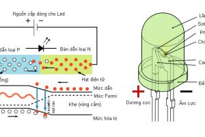 Đèn Led là gì? Cấu tạo và ưu điểm của đèn Led?