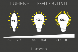 Lumen là gì? Đèn led phải có lumen bao nhiêu mới đạt chuẩn?